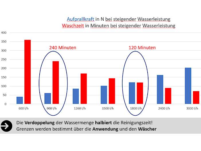 Wassermenge im Verhältnis zur Arbeistleistung
