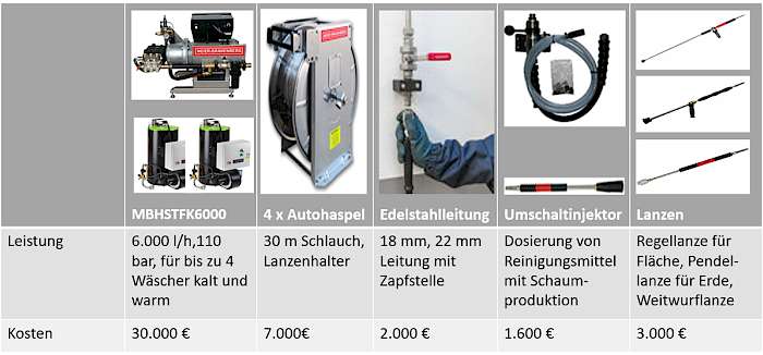 Kosten Hochdrucktechnik Waschanlage