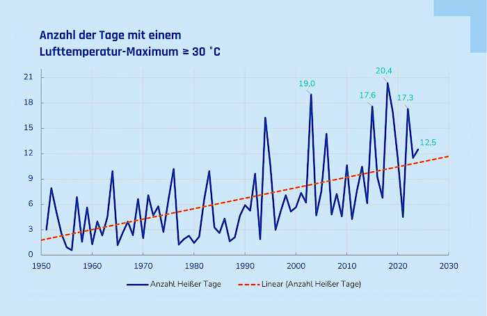 Grafik Entwicklung Hitzetage