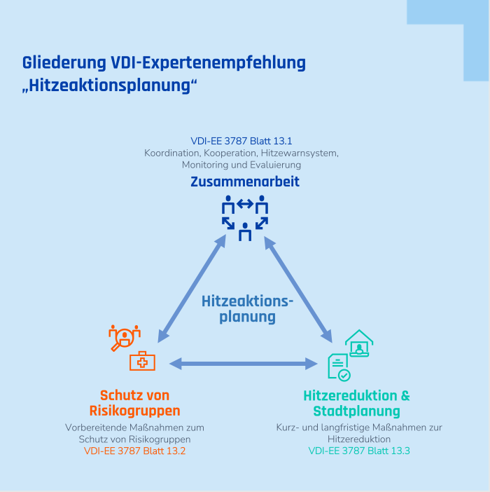 Infografik Hitzeaktionsplanung