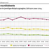 Jahresmittelwerte für Stickstoffdioxid. Quelle: UBA