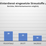 Grafik eingesetzte Streustoffe