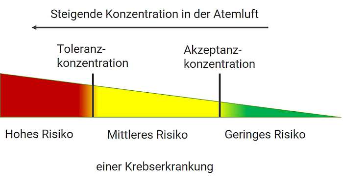 Gefahrenstoffverordnung