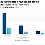 Jährliche kommunale Investitionsbedarfe in Klimaanpassung und Klimaschutz