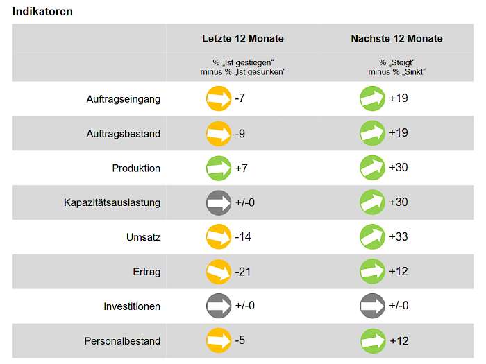 Grafik Indikatoren